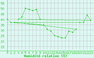 Courbe de l'humidit relative pour Montpellier (34)