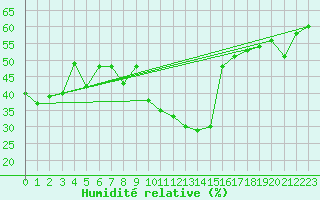 Courbe de l'humidit relative pour Comprovasco