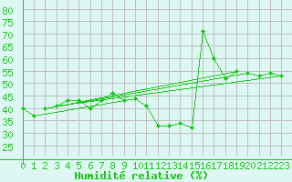Courbe de l'humidit relative pour Gijon