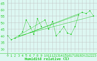 Courbe de l'humidit relative pour Solenzara - Base arienne (2B)