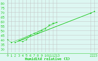 Courbe de l'humidit relative pour La Comella (And)