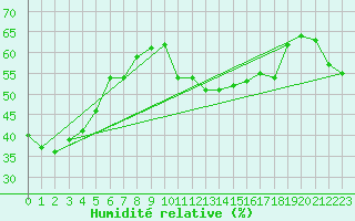 Courbe de l'humidit relative pour Hoherodskopf-Vogelsberg