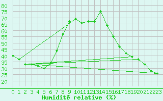 Courbe de l'humidit relative pour Bettles, Bettles Airport