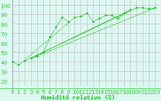 Courbe de l'humidit relative pour Achenkirch
