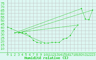 Courbe de l'humidit relative pour Pian Rosa (It)