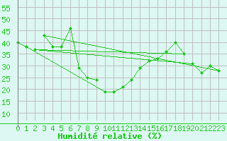 Courbe de l'humidit relative pour Grimsel Hospiz