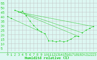 Courbe de l'humidit relative pour Tabuk