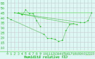 Courbe de l'humidit relative pour Santa Maria, Val Mestair