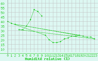 Courbe de l'humidit relative pour Bellecte - Nivose (73)
