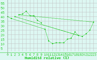 Courbe de l'humidit relative pour Eskisehir