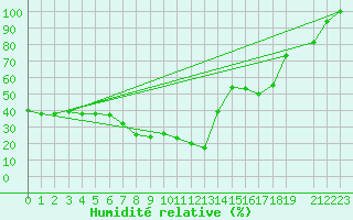 Courbe de l'humidit relative pour Mascara-Ghriss
