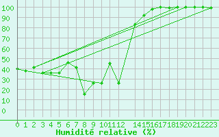 Courbe de l'humidit relative pour Kleiner Feldberg / Taunus