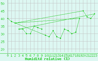 Courbe de l'humidit relative pour Frontone