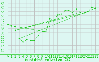 Courbe de l'humidit relative pour Nagoya