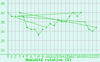 Courbe de l'humidit relative pour Pilatus