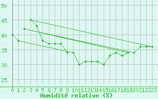 Courbe de l'humidit relative pour Cap Mele (It)