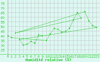 Courbe de l'humidit relative pour Joutseno Konnunsuo