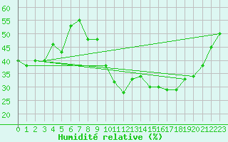 Courbe de l'humidit relative pour Paganella