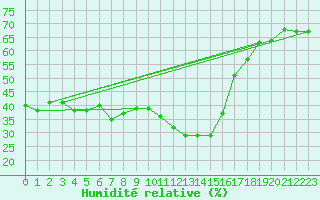 Courbe de l'humidit relative pour Saint-Vran (05)