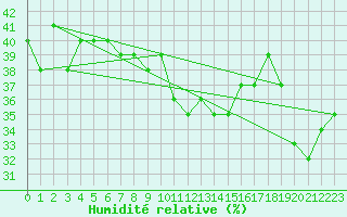 Courbe de l'humidit relative pour Roncesvalles