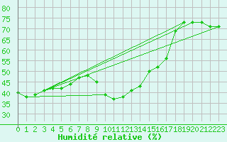 Courbe de l'humidit relative pour Sanary-sur-Mer (83)