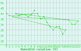 Courbe de l'humidit relative pour Cimetta