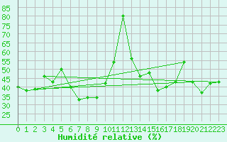 Courbe de l'humidit relative pour Rauris