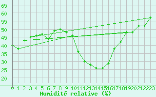 Courbe de l'humidit relative pour Embrun (05)