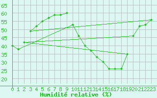 Courbe de l'humidit relative pour Ontinyent (Esp)