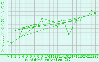 Courbe de l'humidit relative pour Solenzara - Base arienne (2B)