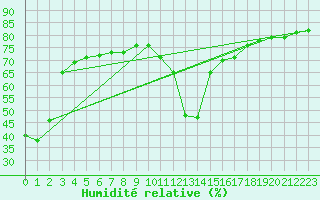 Courbe de l'humidit relative pour Krimml