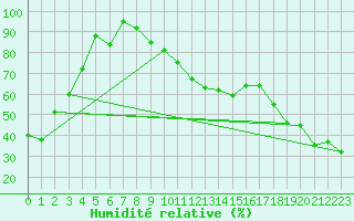 Courbe de l'humidit relative pour Arosa