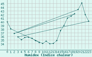 Courbe de l'humidex pour Progreso, Yuc.