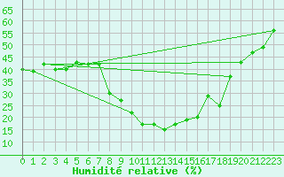 Courbe de l'humidit relative pour Torla