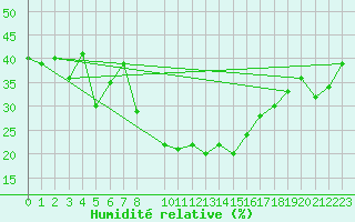 Courbe de l'humidit relative pour Valbella