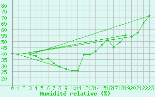 Courbe de l'humidit relative pour Neum
