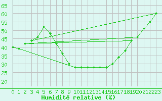 Courbe de l'humidit relative pour Gutenstein-Mariahilfberg