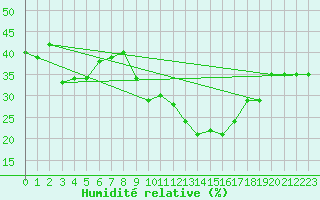 Courbe de l'humidit relative pour Tiaret