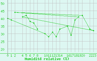 Courbe de l'humidit relative pour Panticosa, Petrosos