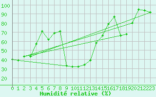 Courbe de l'humidit relative pour Robbia