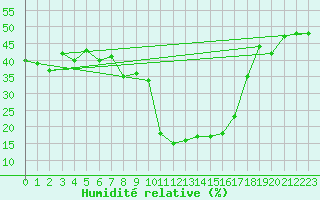 Courbe de l'humidit relative pour Formigures (66)