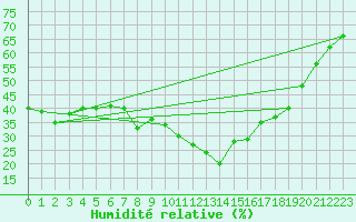 Courbe de l'humidit relative pour Tortosa