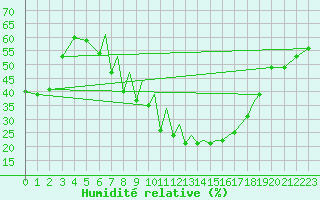 Courbe de l'humidit relative pour Baden Wurttemberg, Neuostheim