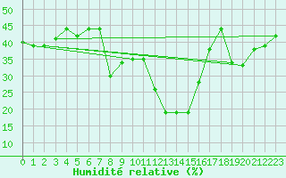 Courbe de l'humidit relative pour Roc St. Pere (And)
