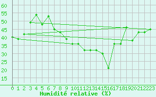 Courbe de l'humidit relative pour Touggourt