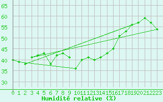 Courbe de l'humidit relative pour La Beaume (05)