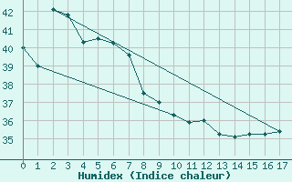 Courbe de l'humidex pour Milingimbi Aws