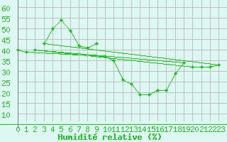 Courbe de l'humidit relative pour Jan