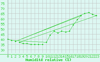 Courbe de l'humidit relative pour Bard (42)