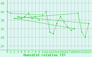 Courbe de l'humidit relative pour Port d'Aula - Nivose (09)